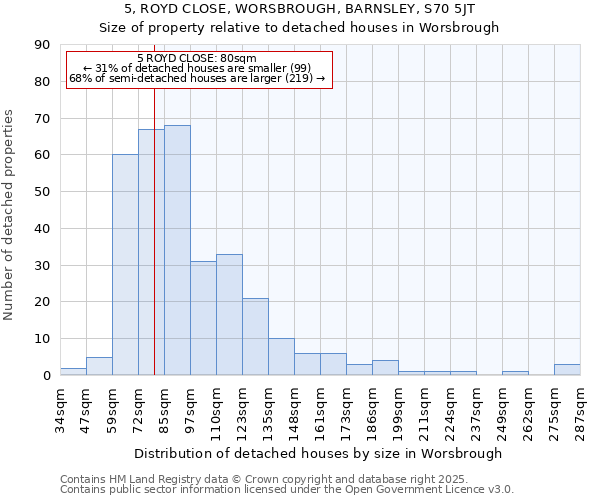 5, ROYD CLOSE, WORSBROUGH, BARNSLEY, S70 5JT: Size of property relative to detached houses houses in Worsbrough
