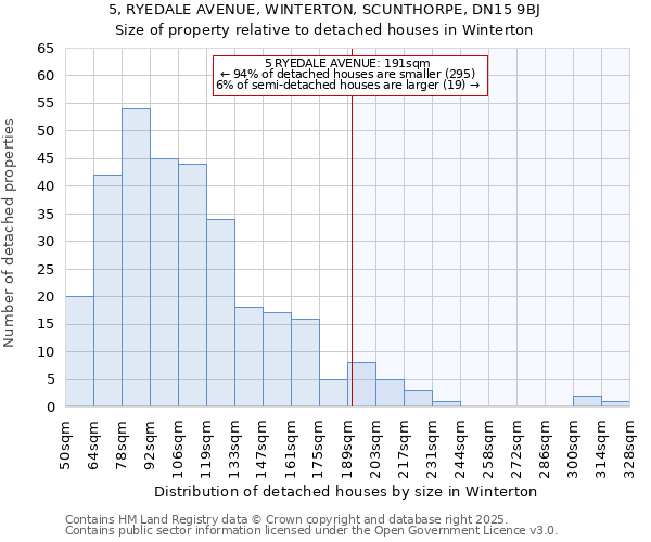 5, RYEDALE AVENUE, WINTERTON, SCUNTHORPE, DN15 9BJ: Size of property relative to detached houses houses in Winterton
