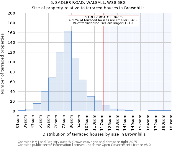 5, SADLER ROAD, WALSALL, WS8 6BG: Size of property relative to terraced houses houses in Brownhills