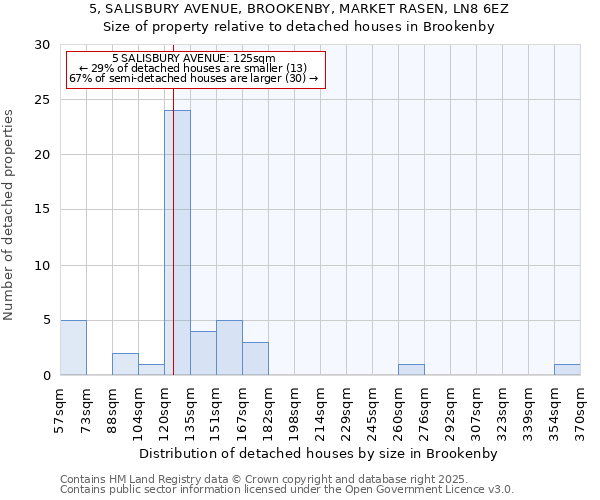 5, SALISBURY AVENUE, BROOKENBY, MARKET RASEN, LN8 6EZ: Size of property relative to detached houses houses in Brookenby