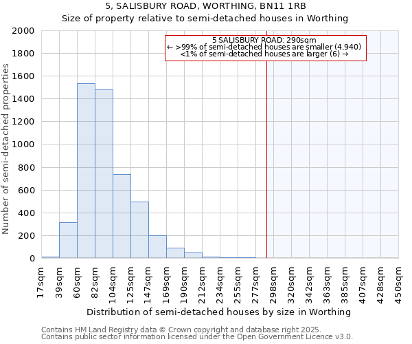 5, SALISBURY ROAD, WORTHING, BN11 1RB: Size of property relative to semi-detached houses houses in Worthing