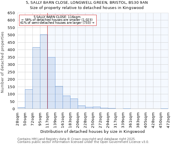 5, SALLY BARN CLOSE, LONGWELL GREEN, BRISTOL, BS30 9AN: Size of property relative to detached houses houses in Kingswood