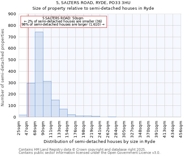5, SALTERS ROAD, RYDE, PO33 3HU: Size of property relative to semi-detached houses houses in Ryde
