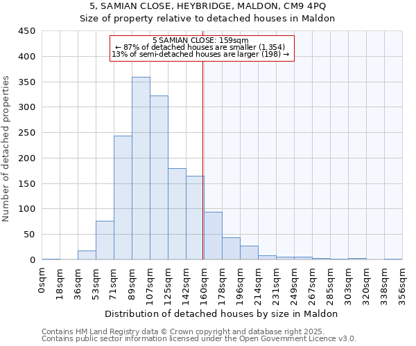 5, SAMIAN CLOSE, HEYBRIDGE, MALDON, CM9 4PQ: Size of property relative to detached houses houses in Maldon