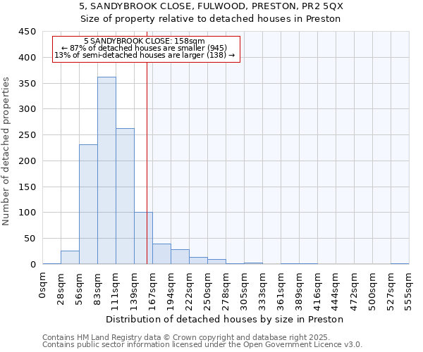 5, SANDYBROOK CLOSE, FULWOOD, PRESTON, PR2 5QX: Size of property relative to detached houses houses in Preston