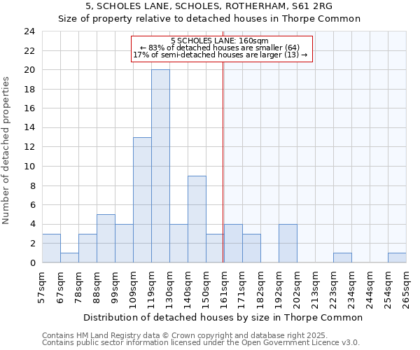 5, SCHOLES LANE, SCHOLES, ROTHERHAM, S61 2RG: Size of property relative to detached houses houses in Thorpe Common
