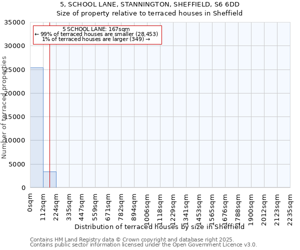 5, SCHOOL LANE, STANNINGTON, SHEFFIELD, S6 6DD: Size of property relative to terraced houses houses in Sheffield