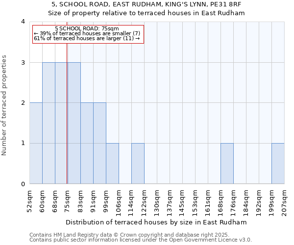 5, SCHOOL ROAD, EAST RUDHAM, KING'S LYNN, PE31 8RF: Size of property relative to terraced houses houses in East Rudham