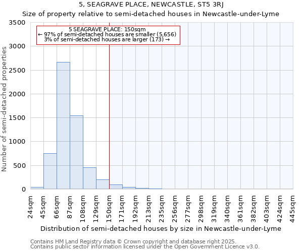 5, SEAGRAVE PLACE, NEWCASTLE, ST5 3RJ: Size of property relative to semi-detached houses houses in Newcastle-under-Lyme