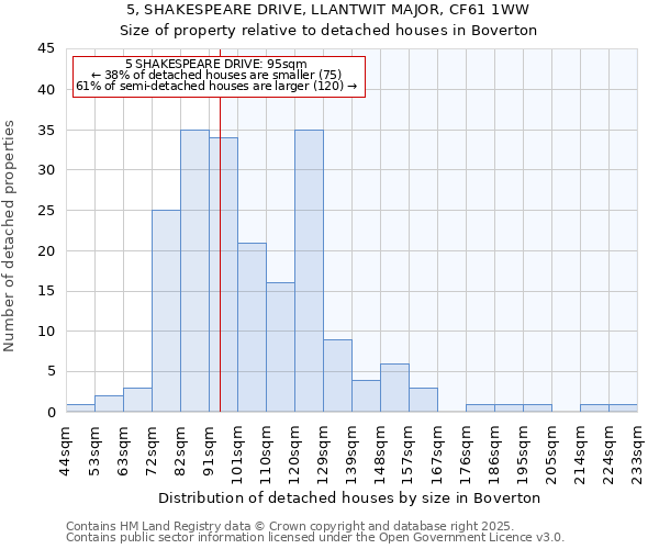 5, SHAKESPEARE DRIVE, LLANTWIT MAJOR, CF61 1WW: Size of property relative to detached houses houses in Boverton
