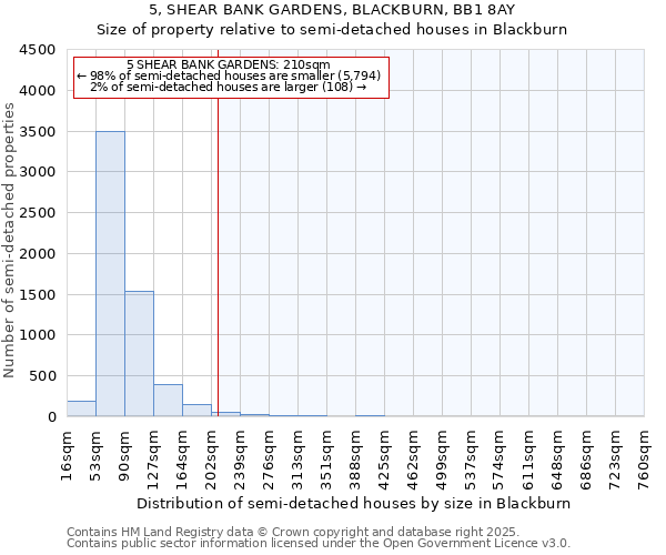 5, SHEAR BANK GARDENS, BLACKBURN, BB1 8AY: Size of property relative to semi-detached houses houses in Blackburn