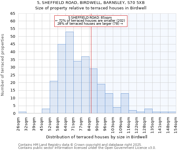 5, SHEFFIELD ROAD, BIRDWELL, BARNSLEY, S70 5XB: Size of property relative to terraced houses houses in Birdwell