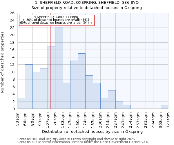 5, SHEFFIELD ROAD, OXSPRING, SHEFFIELD, S36 8YQ: Size of property relative to detached houses houses in Oxspring