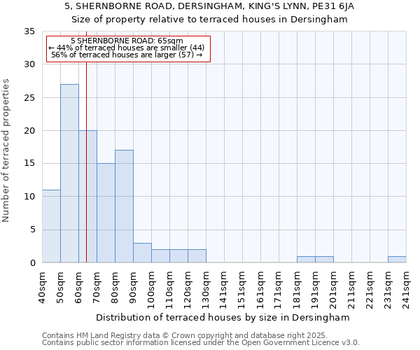 5, SHERNBORNE ROAD, DERSINGHAM, KING'S LYNN, PE31 6JA: Size of property relative to terraced houses houses in Dersingham