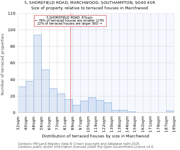 5, SHOREFIELD ROAD, MARCHWOOD, SOUTHAMPTON, SO40 4SR: Size of property relative to terraced houses houses in Marchwood