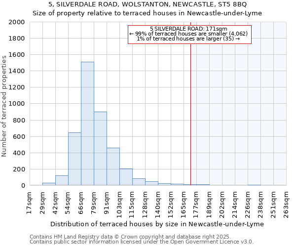 5, SILVERDALE ROAD, WOLSTANTON, NEWCASTLE, ST5 8BQ: Size of property relative to terraced houses houses in Newcastle-under-Lyme