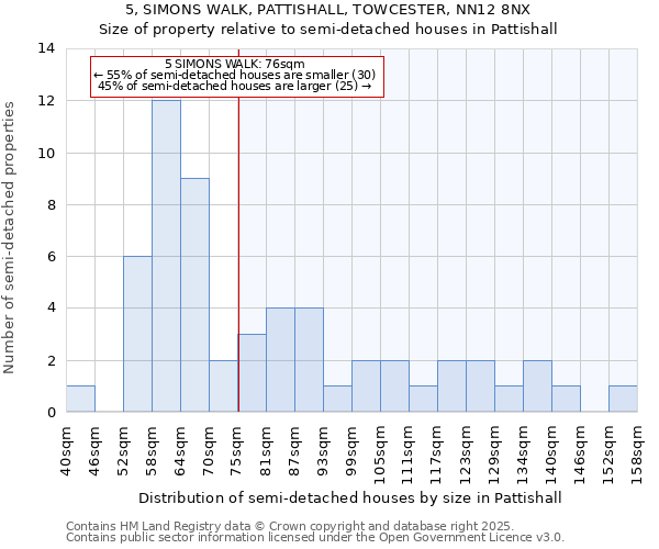 5, SIMONS WALK, PATTISHALL, TOWCESTER, NN12 8NX: Size of property relative to semi-detached houses houses in Pattishall