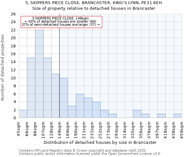 5, SKIPPERS PIECE CLOSE, BRANCASTER, KING'S LYNN, PE31 8EH: Size of property relative to detached houses houses in Brancaster