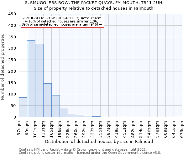 5, SMUGGLERS ROW, THE PACKET QUAYS, FALMOUTH, TR11 2UH: Size of property relative to detached houses houses in Falmouth