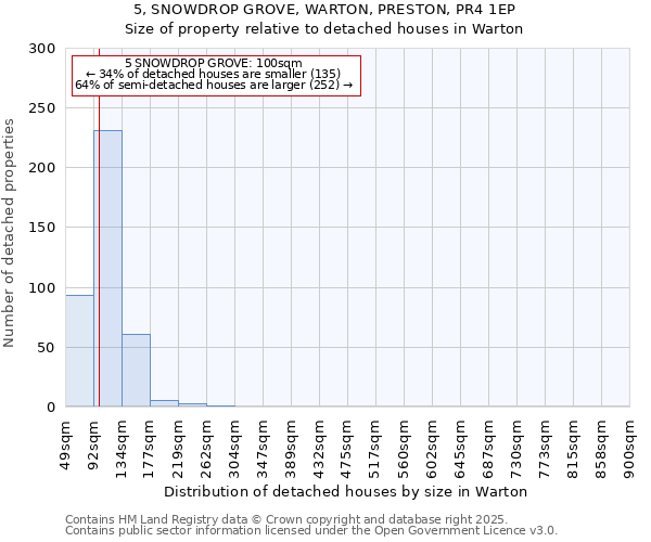 5, SNOWDROP GROVE, WARTON, PRESTON, PR4 1EP: Size of property relative to detached houses houses in Warton