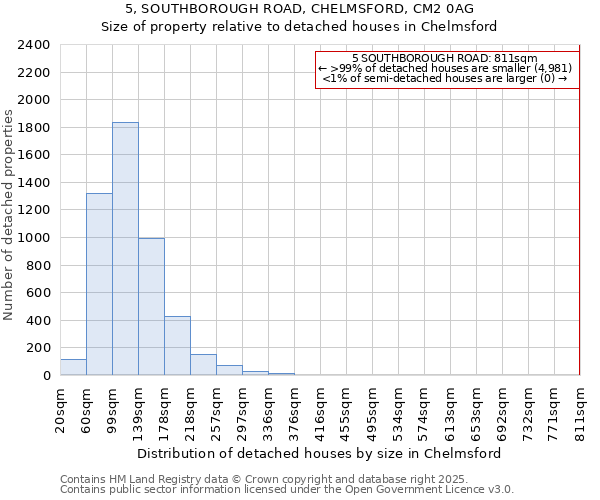 5, SOUTHBOROUGH ROAD, CHELMSFORD, CM2 0AG: Size of property relative to detached houses houses in Chelmsford
