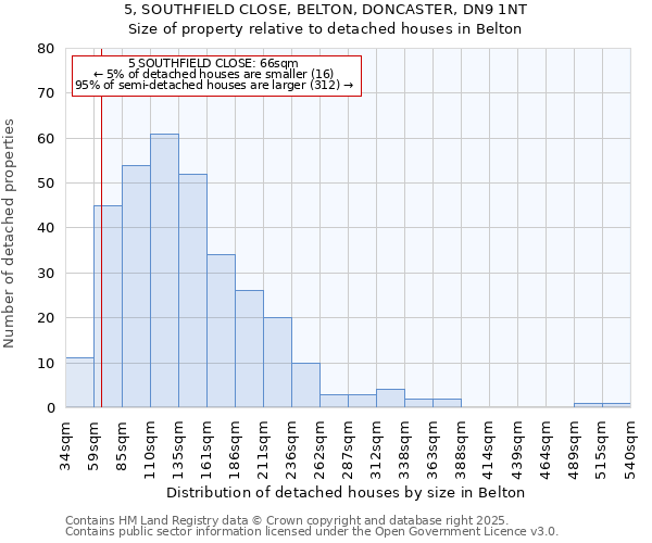 5, SOUTHFIELD CLOSE, BELTON, DONCASTER, DN9 1NT: Size of property relative to detached houses houses in Belton