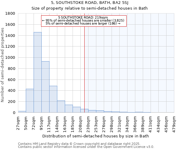 5, SOUTHSTOKE ROAD, BATH, BA2 5SJ: Size of property relative to semi-detached houses houses in Bath