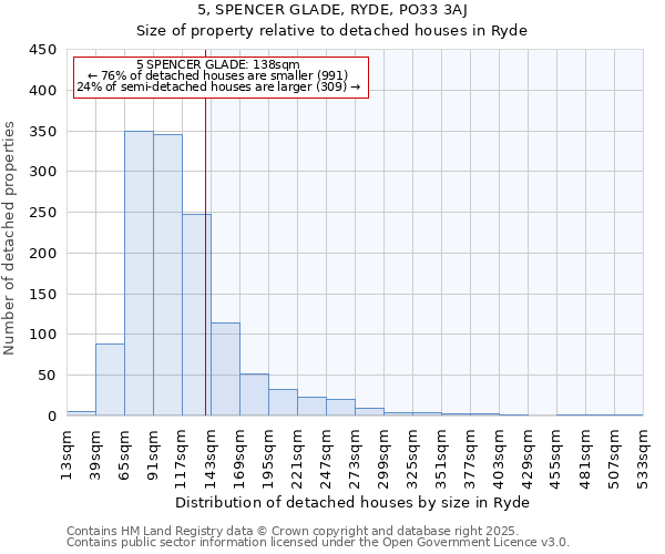 5, SPENCER GLADE, RYDE, PO33 3AJ: Size of property relative to detached houses houses in Ryde