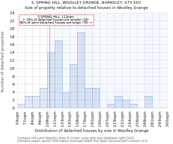 5, SPRING HILL, WOOLLEY GRANGE, BARNSLEY, S75 5GY: Size of property relative to detached houses houses in Woolley Grange