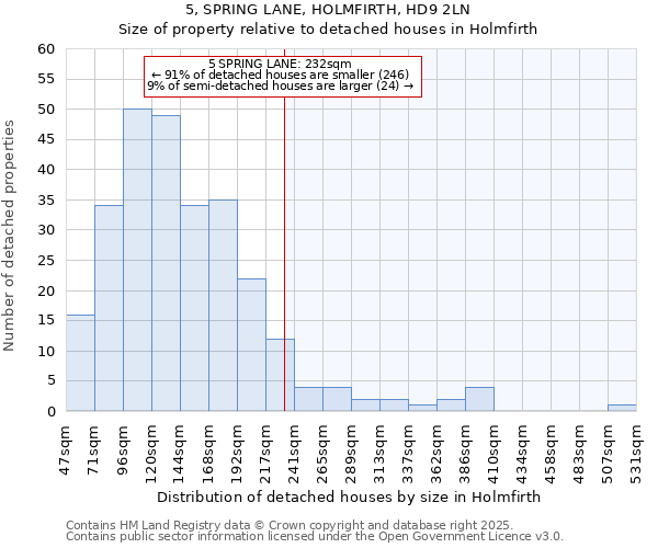 5, SPRING LANE, HOLMFIRTH, HD9 2LN: Size of property relative to detached houses houses in Holmfirth