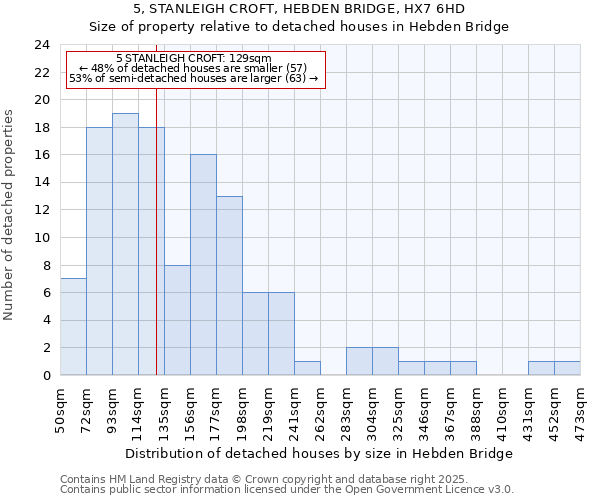 5, STANLEIGH CROFT, HEBDEN BRIDGE, HX7 6HD: Size of property relative to detached houses houses in Hebden Bridge