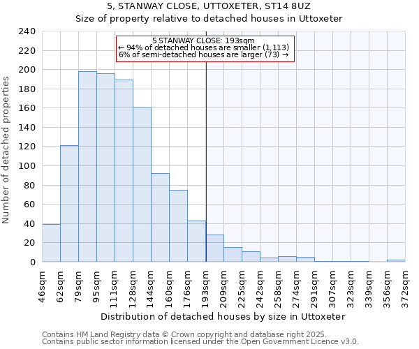 5, STANWAY CLOSE, UTTOXETER, ST14 8UZ: Size of property relative to detached houses houses in Uttoxeter
