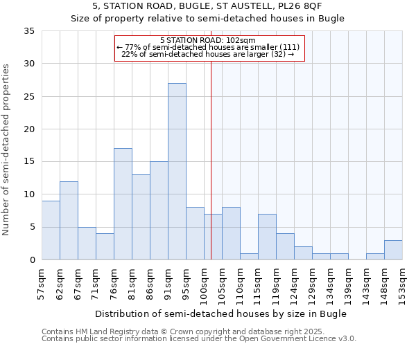 5, STATION ROAD, BUGLE, ST AUSTELL, PL26 8QF: Size of property relative to semi-detached houses houses in Bugle