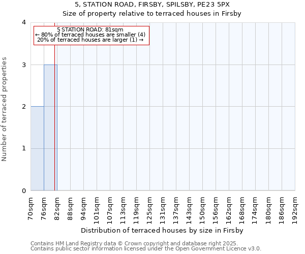 5, STATION ROAD, FIRSBY, SPILSBY, PE23 5PX: Size of property relative to terraced houses houses in Firsby