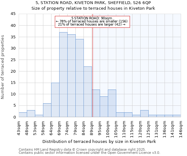 5, STATION ROAD, KIVETON PARK, SHEFFIELD, S26 6QP: Size of property relative to terraced houses houses in Kiveton Park