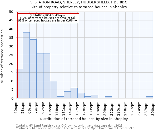 5, STATION ROAD, SHEPLEY, HUDDERSFIELD, HD8 8DG: Size of property relative to terraced houses houses in Shepley