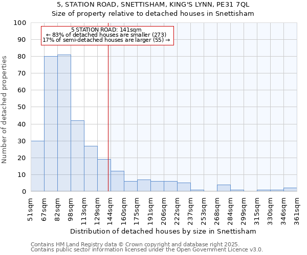 5, STATION ROAD, SNETTISHAM, KING'S LYNN, PE31 7QL: Size of property relative to detached houses houses in Snettisham