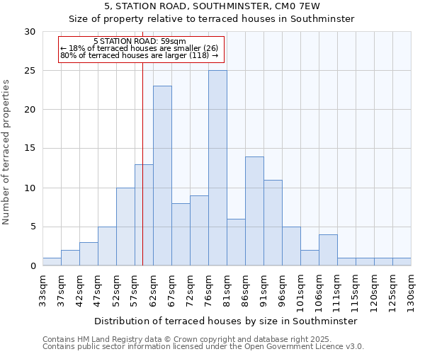 5, STATION ROAD, SOUTHMINSTER, CM0 7EW: Size of property relative to terraced houses houses in Southminster