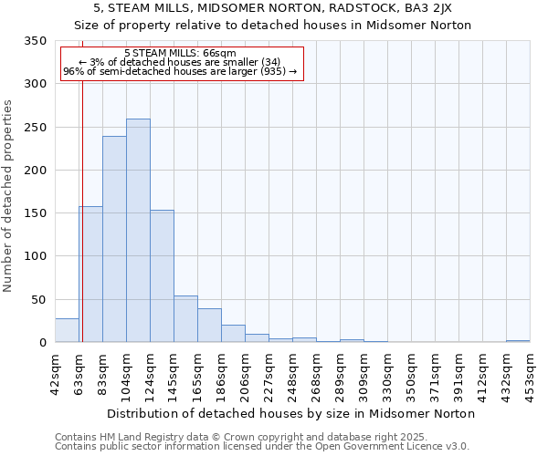 5, STEAM MILLS, MIDSOMER NORTON, RADSTOCK, BA3 2JX: Size of property relative to detached houses houses in Midsomer Norton