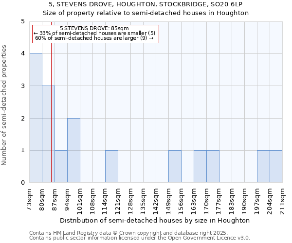 5, STEVENS DROVE, HOUGHTON, STOCKBRIDGE, SO20 6LP: Size of property relative to semi-detached houses houses in Houghton