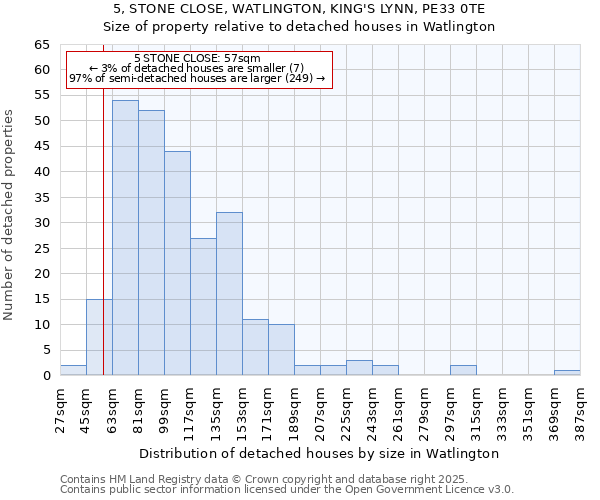 5, STONE CLOSE, WATLINGTON, KING'S LYNN, PE33 0TE: Size of property relative to detached houses houses in Watlington