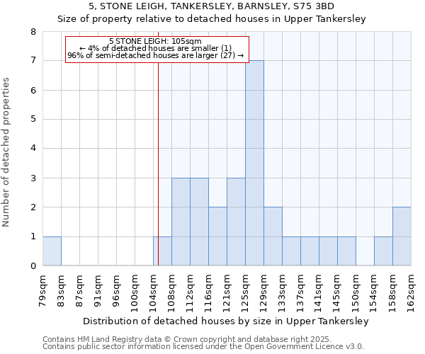 5, STONE LEIGH, TANKERSLEY, BARNSLEY, S75 3BD: Size of property relative to detached houses houses in Upper Tankersley