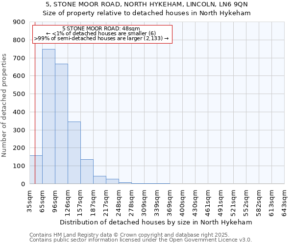 5, STONE MOOR ROAD, NORTH HYKEHAM, LINCOLN, LN6 9QN: Size of property relative to detached houses houses in North Hykeham
