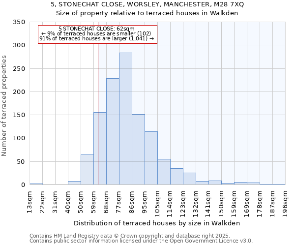 5, STONECHAT CLOSE, WORSLEY, MANCHESTER, M28 7XQ: Size of property relative to terraced houses houses in Walkden
