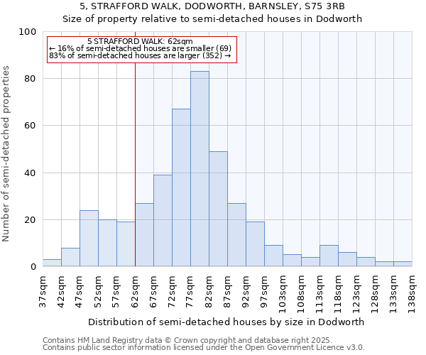 5, STRAFFORD WALK, DODWORTH, BARNSLEY, S75 3RB: Size of property relative to semi-detached houses houses in Dodworth