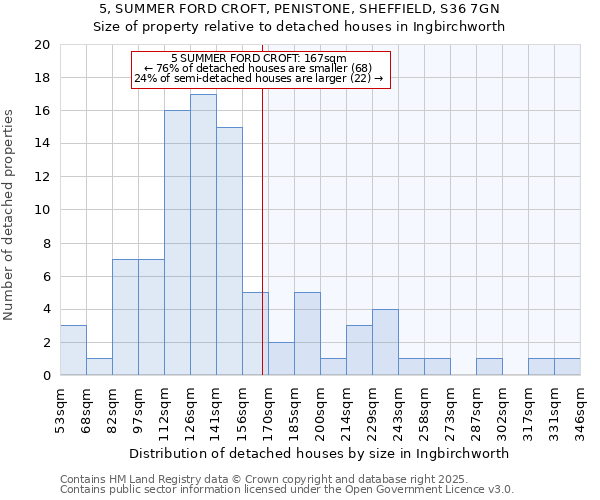 5, SUMMER FORD CROFT, PENISTONE, SHEFFIELD, S36 7GN: Size of property relative to detached houses houses in Ingbirchworth