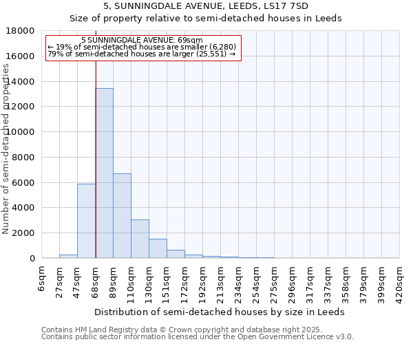 5, SUNNINGDALE AVENUE, LEEDS, LS17 7SD: Size of property relative to semi-detached houses houses in Leeds