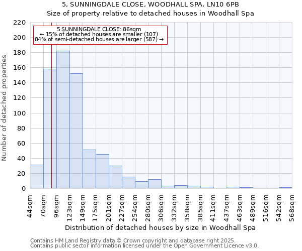 5, SUNNINGDALE CLOSE, WOODHALL SPA, LN10 6PB: Size of property relative to detached houses houses in Woodhall Spa