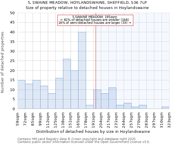 5, SWAINE MEADOW, HOYLANDSWAINE, SHEFFIELD, S36 7LP: Size of property relative to detached houses houses in Hoylandswaine