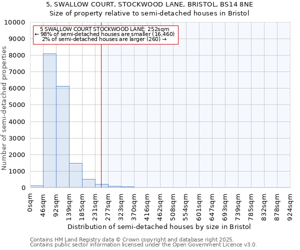 5, SWALLOW COURT, STOCKWOOD LANE, BRISTOL, BS14 8NE: Size of property relative to semi-detached houses houses in Bristol